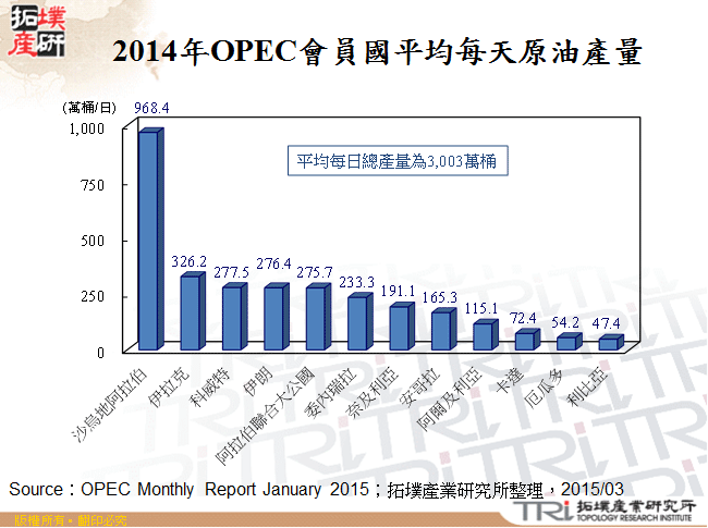 2014年OPEC會員國平均每天原油產量