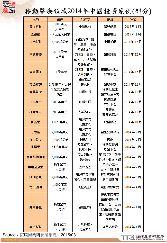 移動醫療領域2014年中國投資案例(部分)