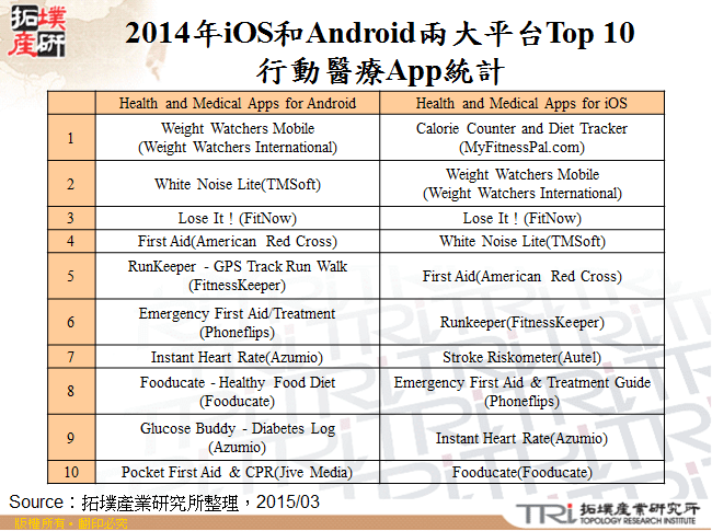 2014年iOS和Android兩大平台Top 10行動醫療App統計
