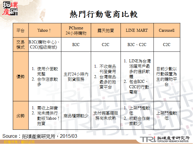 熱門行動電商比較