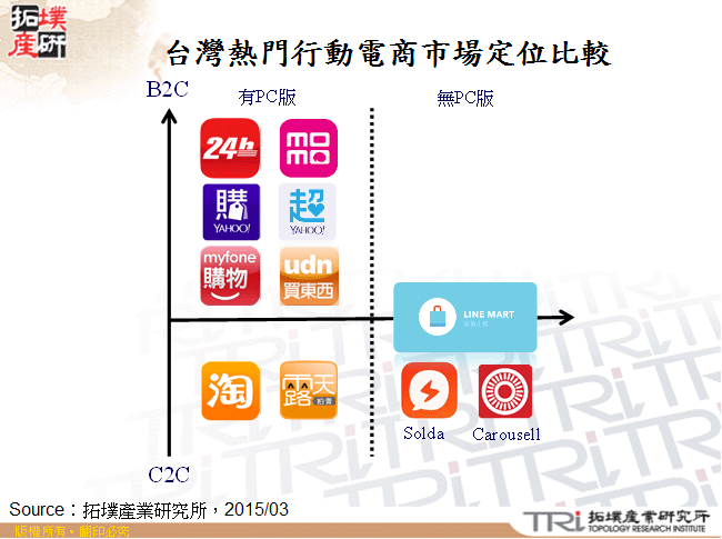 台灣熱門行動電商市場定位比較