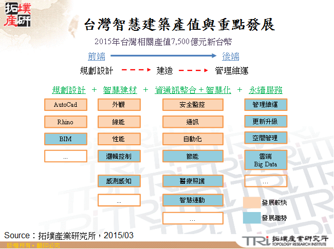 台灣智慧建築產值與重點發展