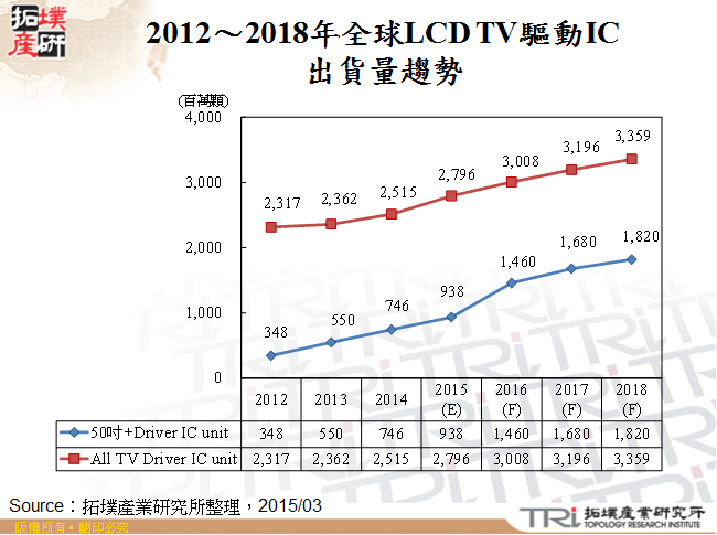 2012～2018年全球LCD TV驅動IC出貨量趨勢
