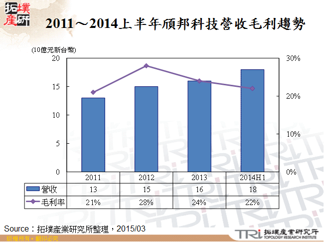 2011～2014上半年頎邦科技營收毛利趨勢