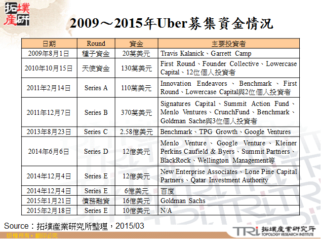 2009～2015年Uber募集資金情況