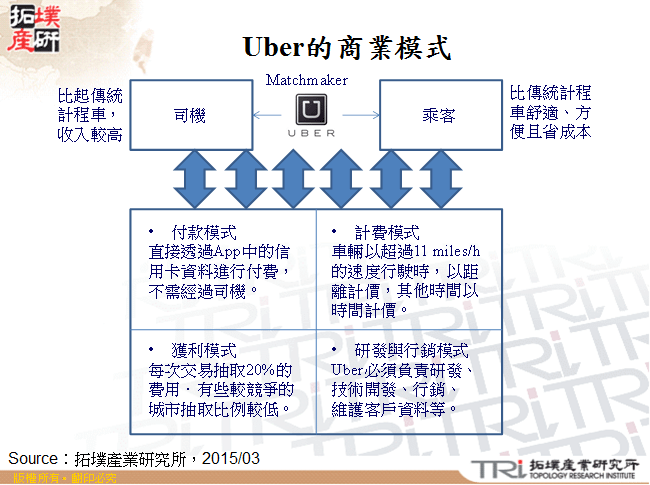Uber的商業模式