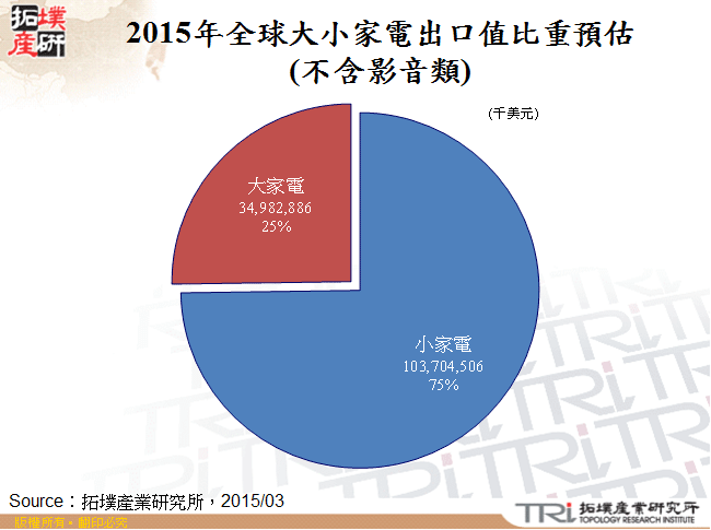 2015年全球大小家電出口值比重預估(不含影音類)