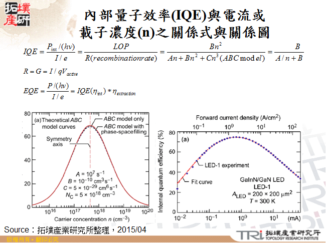 內部量子效率(IQE)與電流或載子濃度(n)之關係式與關係圖