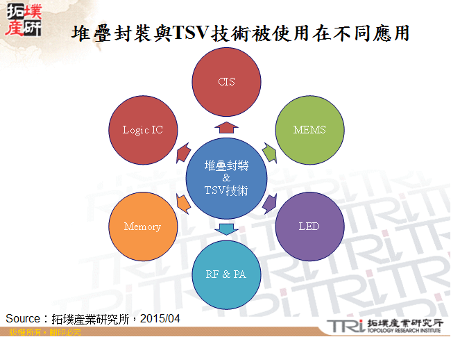 堆疊封裝與TSV技術被使用在不同應用