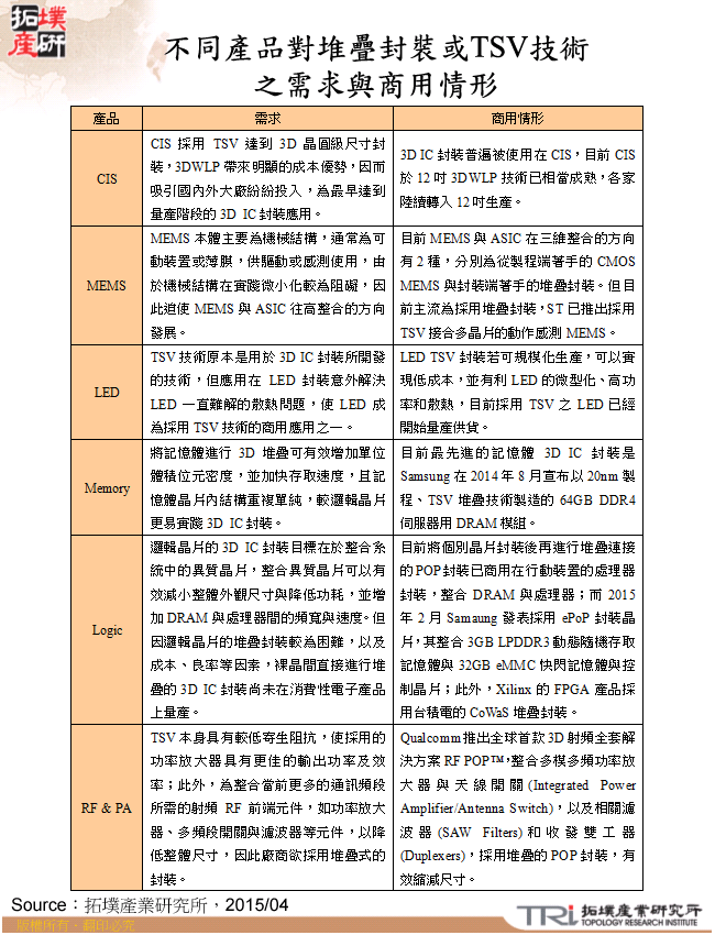 不同產品對堆疊封裝或TSV技術之需求與商用情形