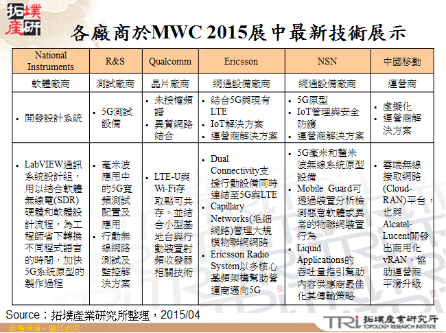 各廠商於MWC 2015展中最新技術展示