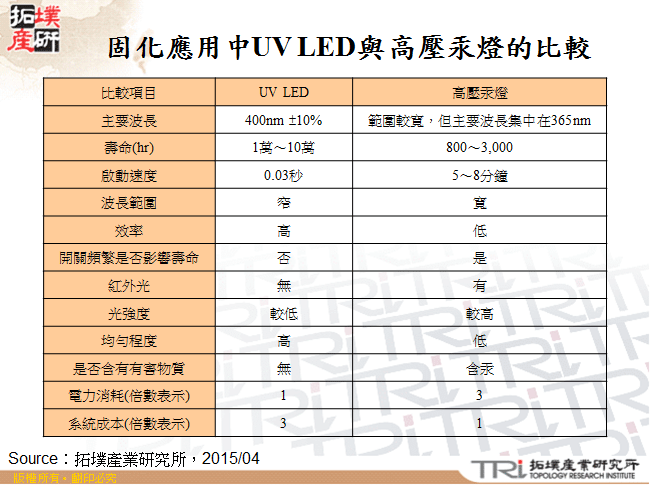 固化應用中UV LED與高壓汞燈的比較
