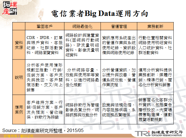 電信業者Big Data運用方向