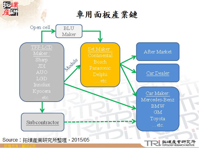 車用面板產業鏈