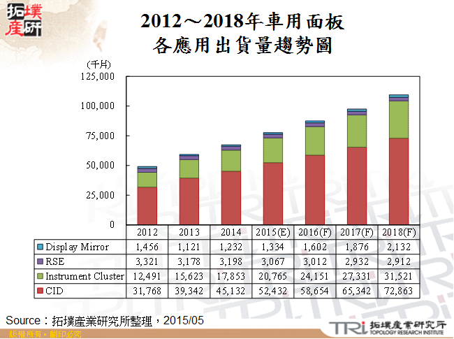 2012～2018年車用面板各應用出貨量趨勢圖