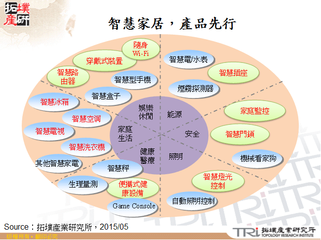 智慧家居，產品先行