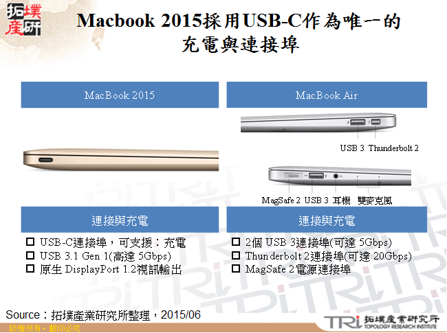 Macbook 2015採用USB-C作為唯一的充電與連接埠