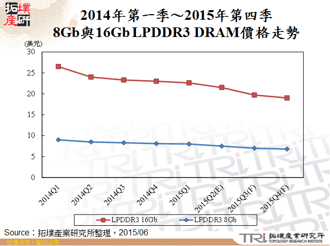 2014年第一季～2015年第四季8Gb與16Gb LPDDR3 DRAM價格走勢
