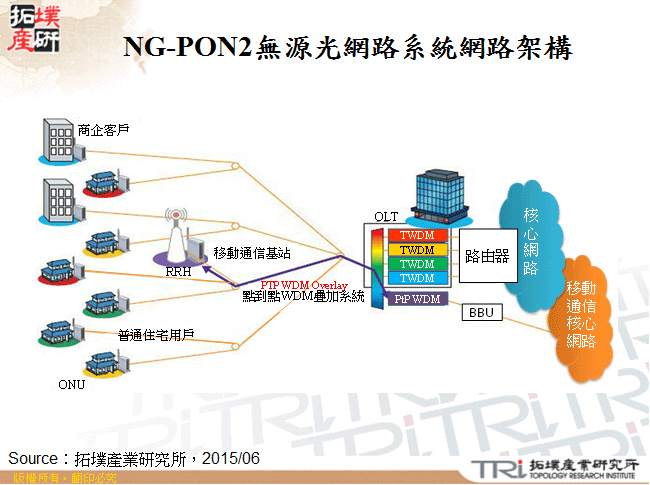 NG-PON2無源光網路系統網路架構