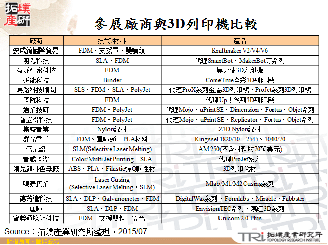 參展廠商與3D列印機比較