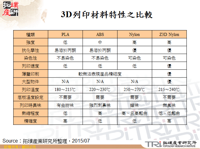 3D列印材料特性比較