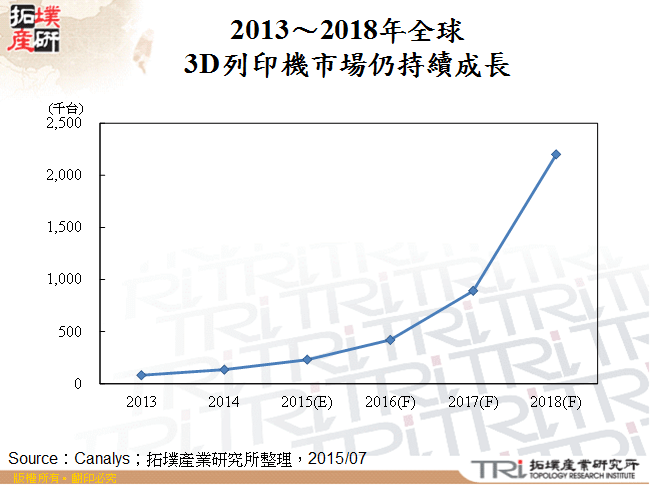 2013～2018年全球3D列印機市場仍持續成長