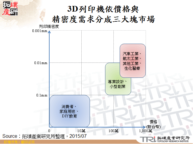 3D列印機依價格與精密度需求分成三大塊市場
