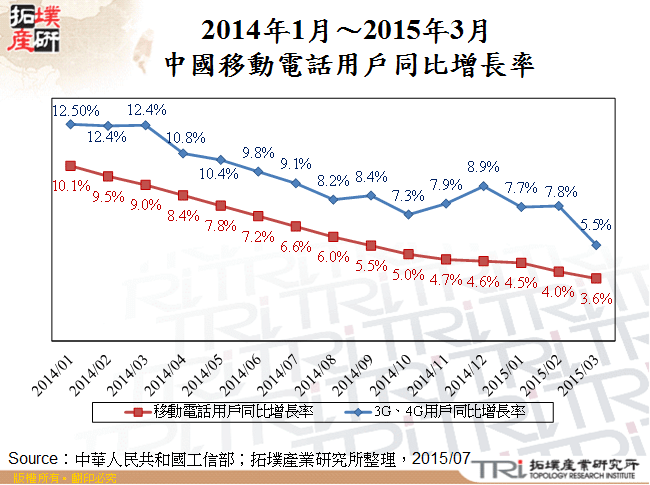 2014年1月～2015年3月中國移動電話用戶同比增長率