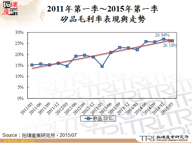 2011年第一季～2015年第一季矽品毛利率表現與走勢
