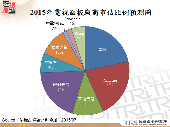 2015年電視面板廠商市佔比例預測圖