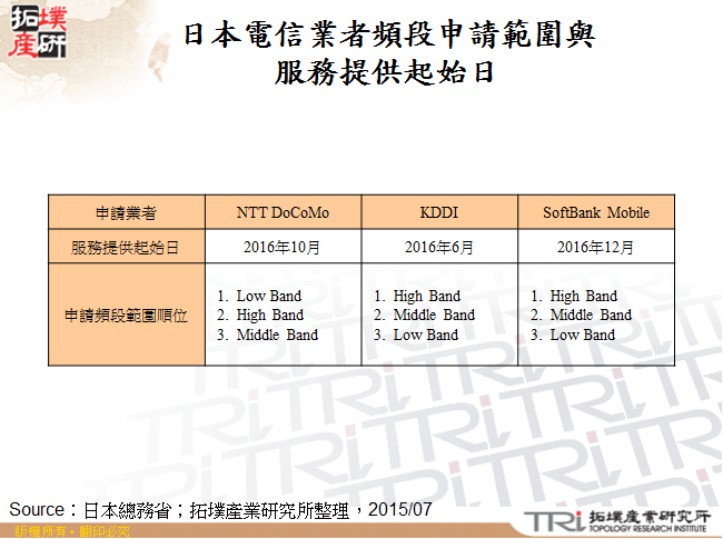 日本電信業者頻段申請範圍與服務提供起始日