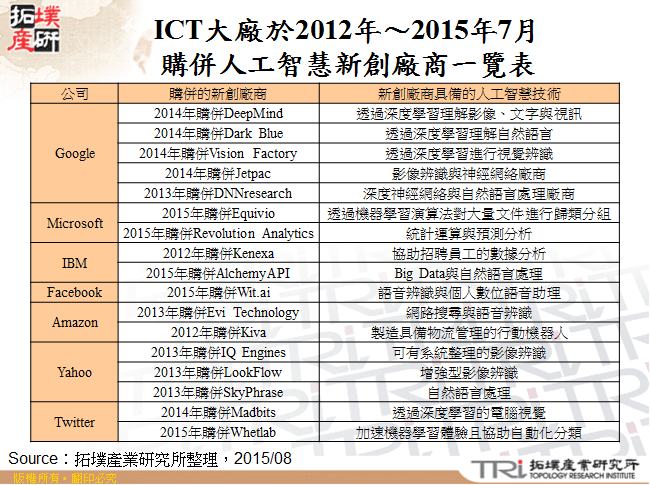 ICT大廠於2012年～2015年7月購併人工智慧新創廠商一覽表