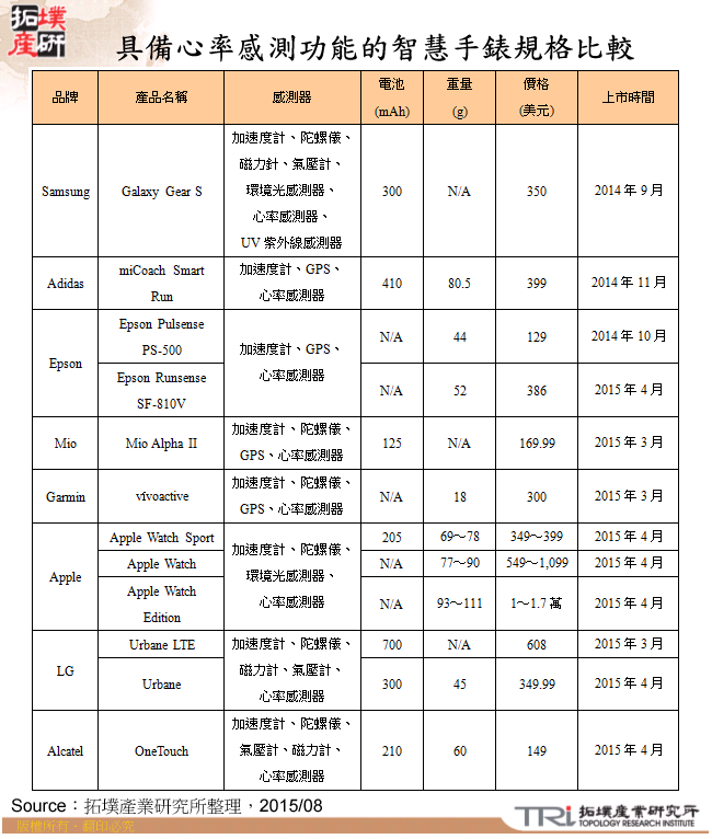具備心率感測功能的智慧手錶規格比較