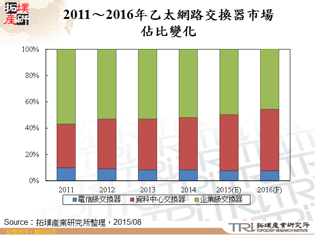 2011～2016年乙太網路交換器市場佔比變化