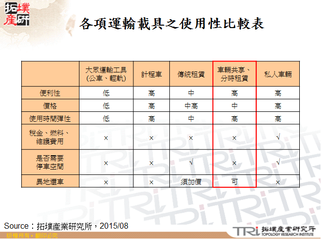 各項運輸載具之使用性比較表