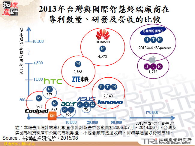 2013年台灣與國際智慧終端廠商在專利數量、研發及營收比較