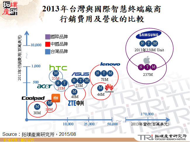 2013年台灣與國際智慧終端廠商行銷費用及營收的比較