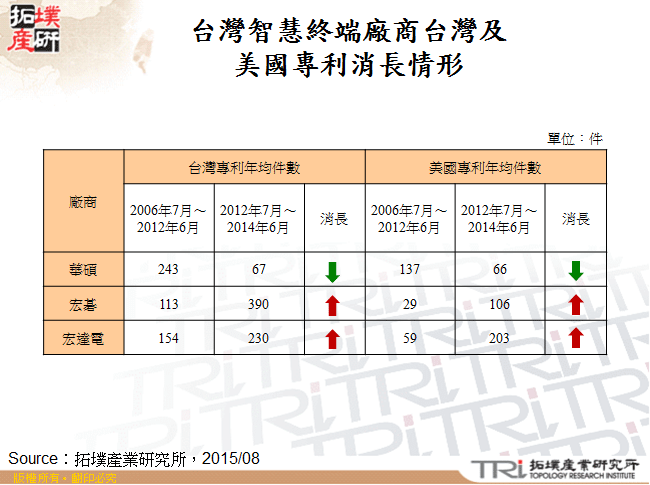 台灣智慧終端廠商台灣及美國專利消長情形
