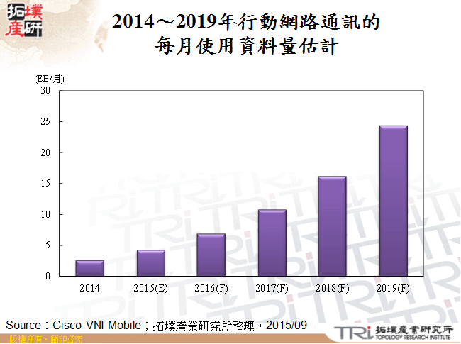 2014～2019年行動網路通訊的每月使用資料量估計