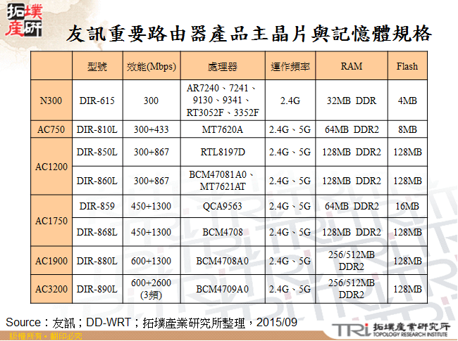 友訊重要路由器產品主晶片與記憶體規格