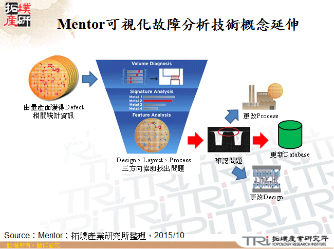 Mentor可視化故障分析技術概念延伸