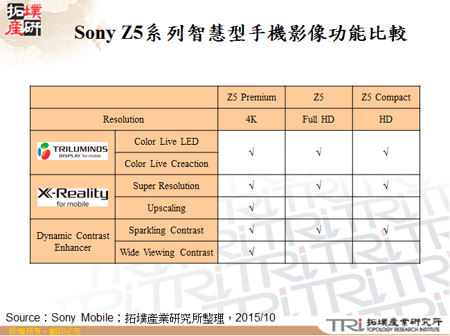 Sony Z5系列智慧型手機影像功能比較