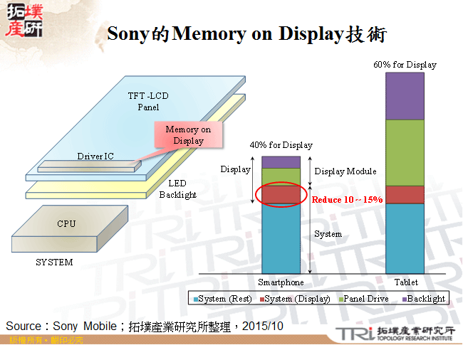 Sony的Memory on Display技術