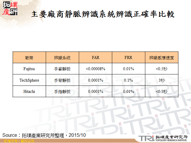 主要廠商靜脈辨識系統辨識正確率比較