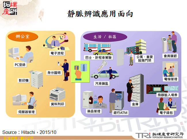 靜脈辨識應用面向
