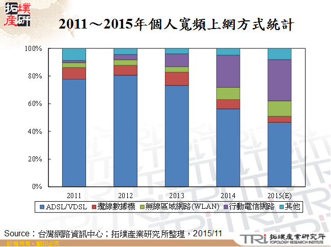 2011～2015年個人寬頻上網方式統計