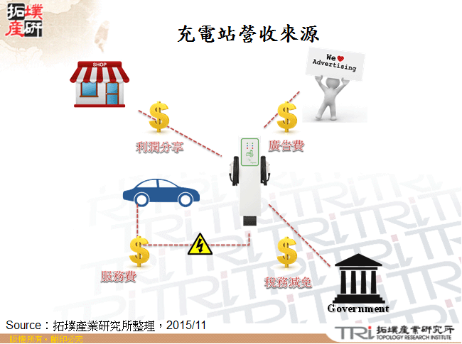 充電站營收來源