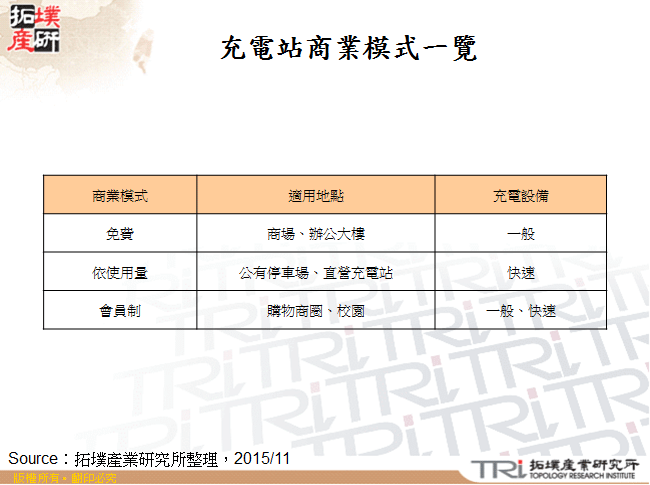 充電站商業模式一覽