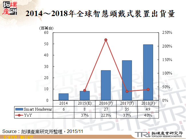 2014～2018年全球智慧頭戴式裝置出貨量