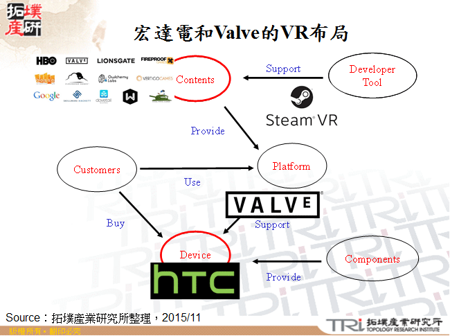 宏達電和Valve的VR布局